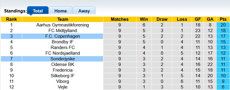 Nhận định, soi kèo Sonderjyske vs Copenhagen, 23h00 ngày 27/9: Thắng nhẹ giữ quân - Ảnh 4