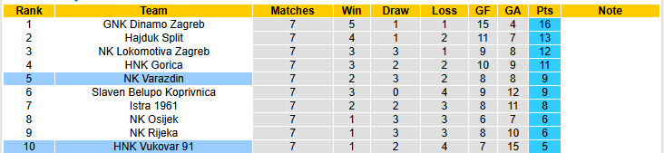 Nhận định, soi kèo Varazdin vs HNK Vukovar, 23h00 ngày 26/9: Tân binh có điểm - Ảnh 5