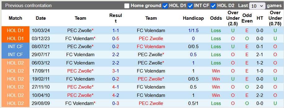Nhận định, soi kèo Volendam vs Zwolle, 23h45 ngày 27/9: Chiến thắng đầu tiên - Ảnh 3