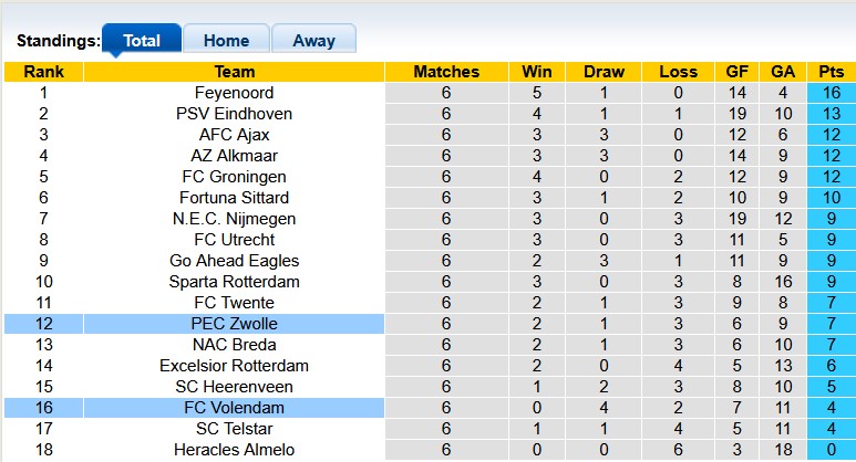 Nhận định, soi kèo Volendam vs Zwolle, 23h45 ngày 27/9: Chiến thắng đầu tiên - Ảnh 4