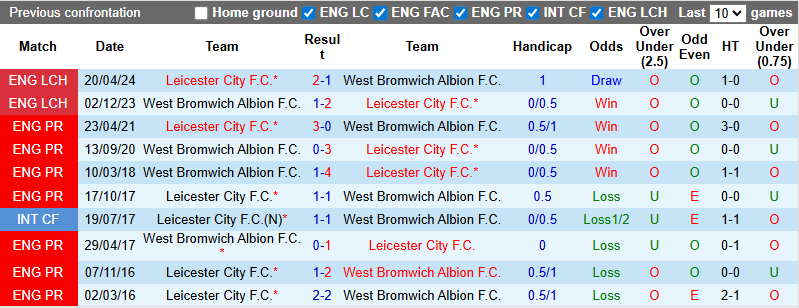Nhận định, soi kèo West Brom vs Leicester City, 2h00 ngày 27/9: Tin vào Bầy cáo - Ảnh 4