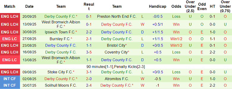 Nhận định, soi kèo Wrexham vs Derby County, 18h30 ngày 27/9: Cửa trên thất thế - Ảnh 2