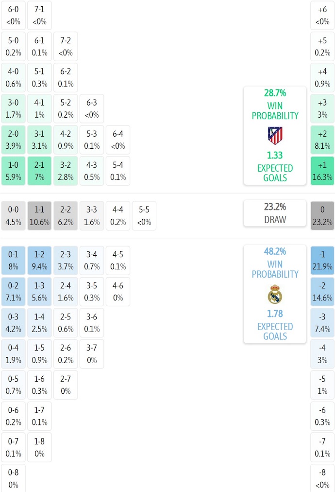 Siêu máy tính dự đoán Atletico Madrid vs Real Madrid, 21h15 ngày 27/9 - Ảnh 1