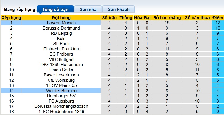 Siêu máy tính dự đoán Bayern Munich vs Bremen, 01h30 ngày 27/9 - Ảnh 1
