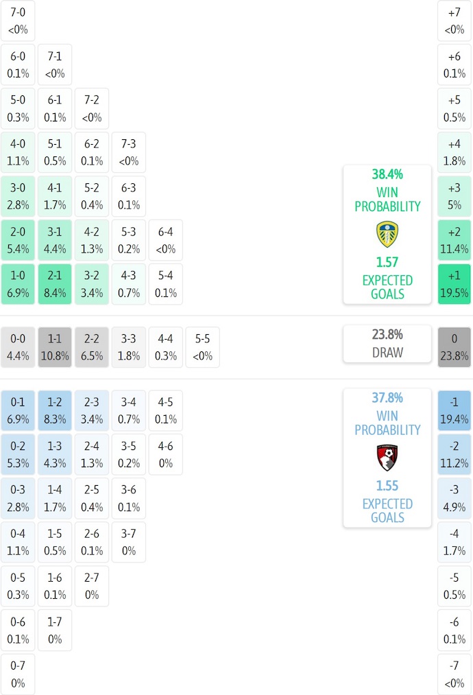 Siêu máy tính dự đoán Leeds United vs Bournemouth, 21h00 ngày 27/9 - Ảnh 1