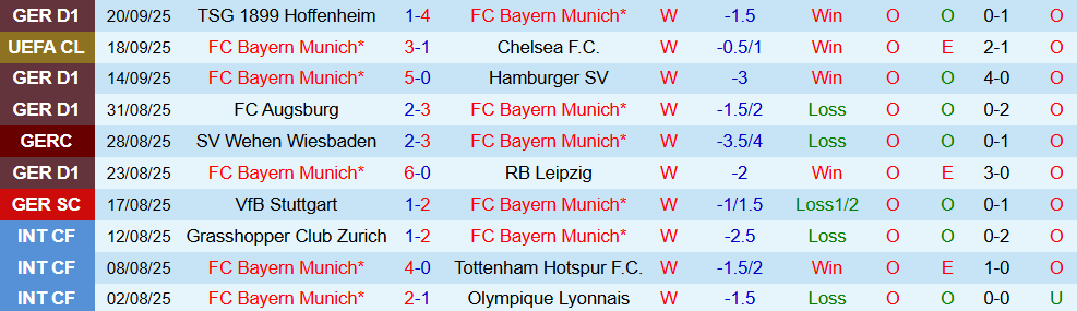 Soi kèo góc Bayern Munich vs Werder Bremen, 01h30 ngày 27/9 - Ảnh 1