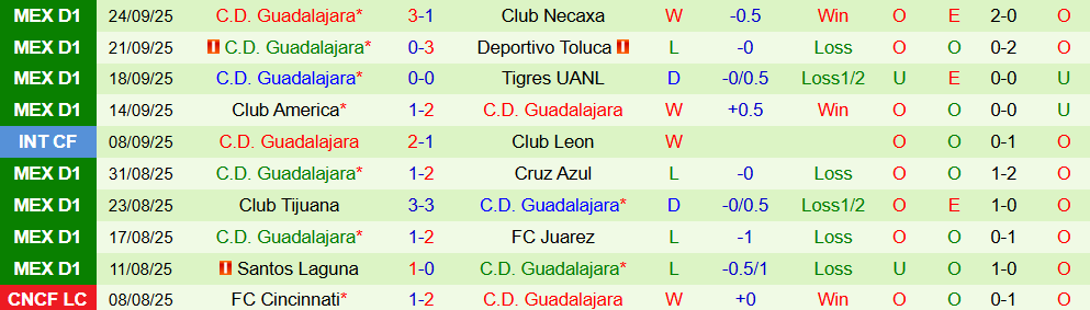 Soi kèo góc Puebla FC vs Guadalajara, 10h00 ngày 27/9 - Ảnh 2