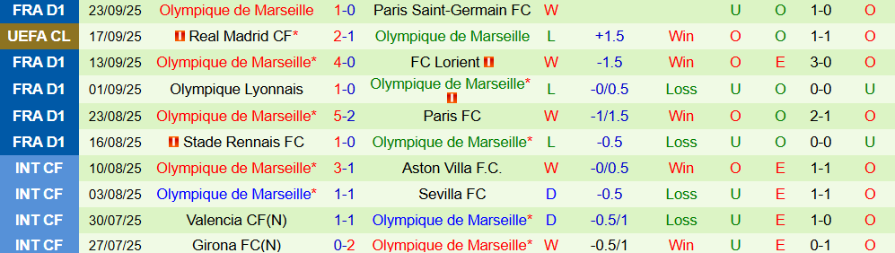 Soi kèo góc Strasbourg vs Marseille, 01h45 ngày 27/9 - Ảnh 2