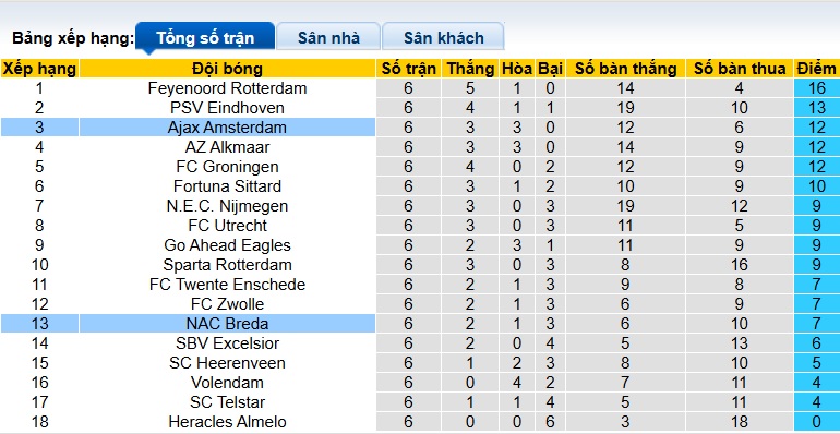 Nhận định, soi kèo Ajax vs NAC Breda, 21h30 ngày 27/9: Ám ảnh xa nhà - Ảnh 1