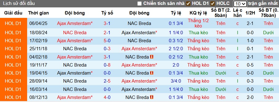 Nhận định, soi kèo Ajax vs NAC Breda, 21h30 ngày 27/9: Ám ảnh xa nhà - Ảnh 2