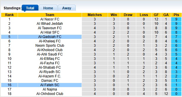 Nhận định, soi kèo Al Fateh vs Al-Qadsiah, 1h00 ngày 28/9: Hai nửa đối nghịch - Ảnh 4