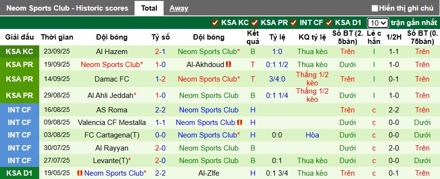 Nhận định, soi kèo Al-Riyadh vs Neom, 22h20 ngày 27/9: Tân binh khó chơi - Ảnh 3