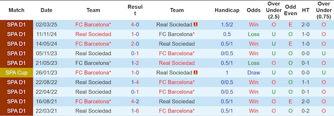Nhận định, soi kèo Barcelona vs Real Sociedad, 23h30 ngày 28/9: Bám đuổi ngôi đầu - Ảnh 4