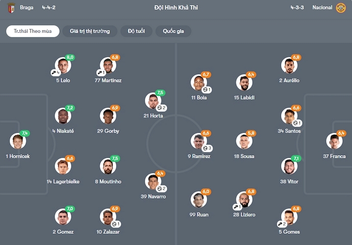 Nhận định, soi kèo Braga vs Nacional, 0h00 ngày 29/9: Không bất ngờ - Ảnh 7
