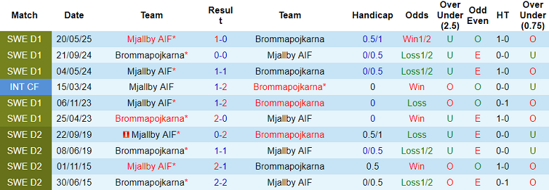 Nhận định, soi kèo Brommapojkarna vs Mjallby, 19h00 ngày 28/9: Tiến gần vinh quang - Ảnh 3