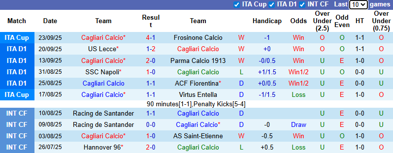 Nhận định, soi kèo Cagliari vs Inter Milan, 1h45 ngày 28/9: Thể hiện đẳng cấp - Ảnh 2