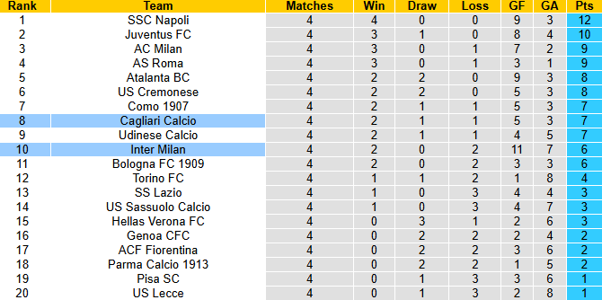 Nhận định, soi kèo Cagliari vs Inter Milan, 1h45 ngày 28/9: Thể hiện đẳng cấp - Ảnh 5