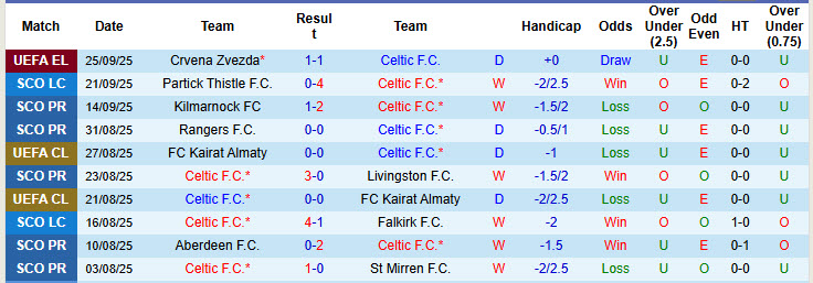Nhận định, soi kèo Celtic vs Hibernian, 21h00 ngày 27/9: Đối thủ cứng đầu - Ảnh 2