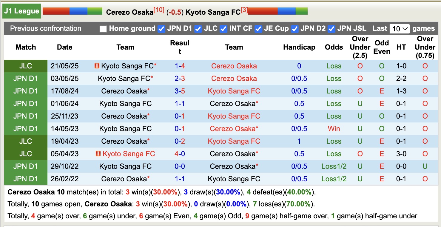 Nhận định, soi kèo Cerezo Osaka vs Kyoto Sanga, 16h30 ngày 28/9: Kịch bản chia điểm - Ảnh 4
