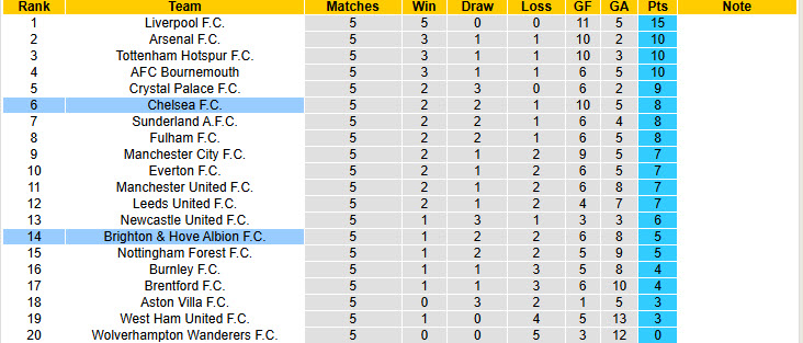 Nhận định, soi kèo Chelsea vs Brighton, 21h00 ngày 27/9: Thiếu vắng nhạc trưởng - Ảnh 7