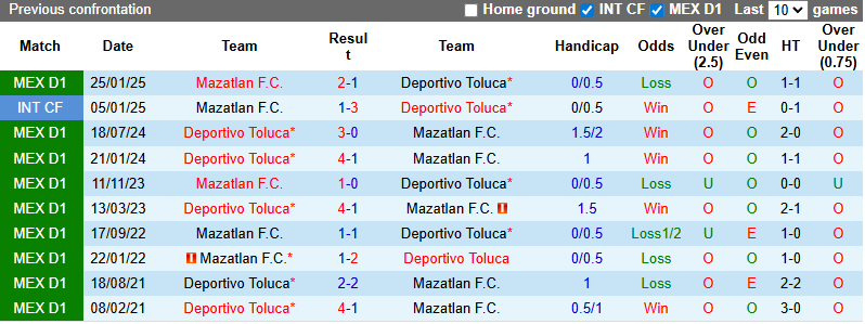 Nhận định, soi kèo Deportivo Toluca vs Mazatlan, 8h00 ngày 28/9: Không dễ dàng - Ảnh 4