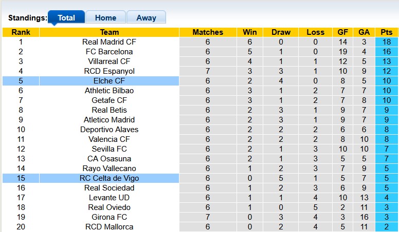 Nhận định, soi kèo Elche vs Celta Vigo, 21h15 ngày 28/9: Cột mốc mới - Ảnh 4