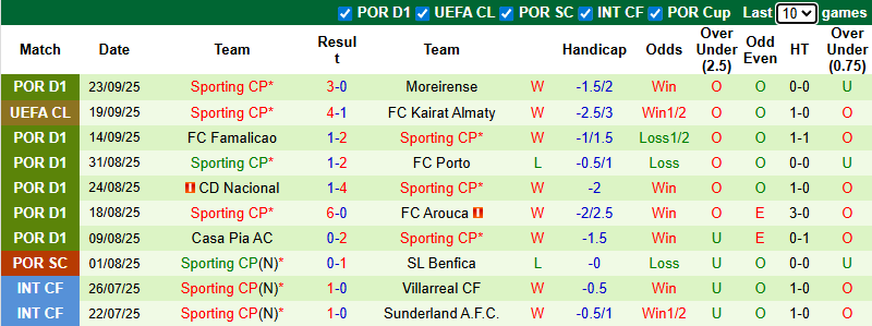 Nhận định, soi kèo Estoril Praia vs Sporting Lisbon, 2h30 ngày 28/9: Đối thủ yêu thích - Ảnh 3