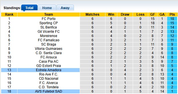 Nhận định, soi kèo Estrela vs AVS Futebol, 0h00 ngày 28/9: Lần đầu của chủ nhà - Ảnh 4