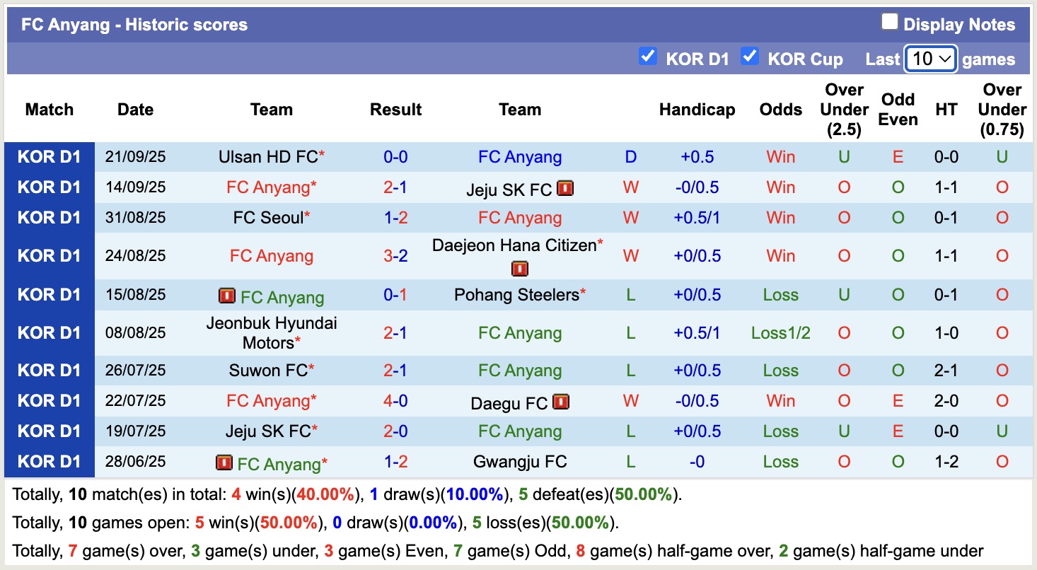 Nhận định, soi kèo FC Anyang vs Gwangju FC, 14h30 ngày 28/9: Tiếp tục gieo sầu - Ảnh 2