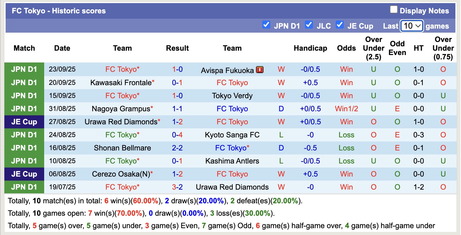 Nhận định, soi kèo FC Tokyo vs Yokohama F. Marinos, 16h00 ngày 28/9: Ngày càng lún sâu - Ảnh 2