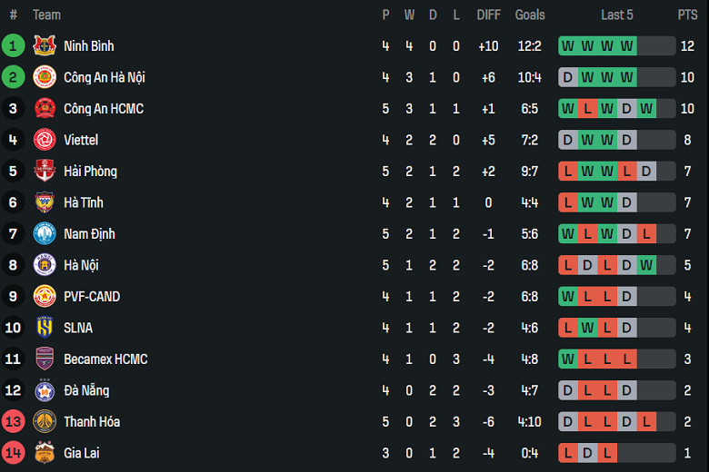Nhận định, soi kèo Hải Phòng vs Ninh Bình, 18h00 ngày 28/9: Tìm sự khẳng định - Ảnh 4