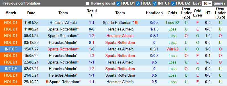 Nhận định, soi kèo Heracles Almelo vs Sparta Rotterdam, 2h00 ngày 28/9: Thất bại thứ 7 - Ảnh 4