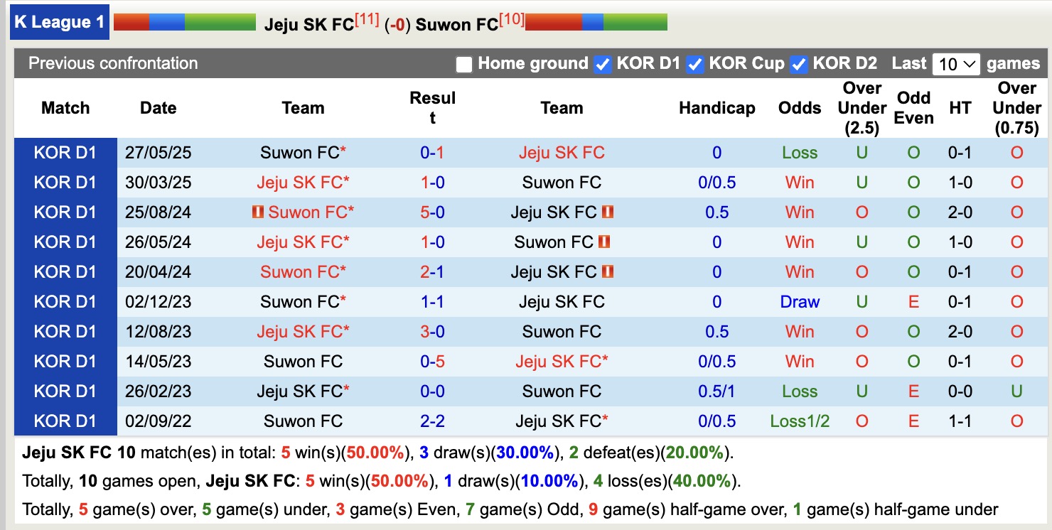 Nhận định, soi kèo Jeju SK FC vs Suwon FC, 14h30 ngày 28/9: Đối thủ khó chịu - Ảnh 4