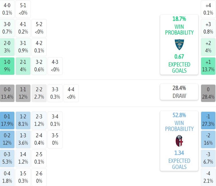 Nhận định, soi kèo Lecce vs Bologna, 23h00 ngày 28/9: Chìm trong khủng hoảng - Ảnh 8