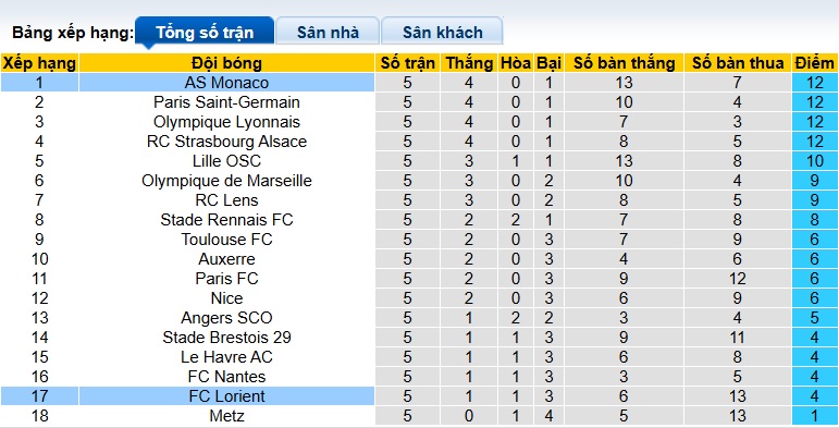 Nhận định, soi kèo Lorient vs Monaco, 22h00 ngày 27/9: Củng cố ngôi đầu - Ảnh 1