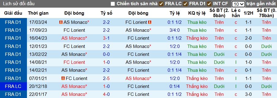 Nhận định, soi kèo Lorient vs Monaco, 22h00 ngày 27/9: Củng cố ngôi đầu - Ảnh 4
