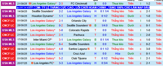 Nhận định, soi kèo Los Angeles Galaxy vs Sporting Kansas City - Ảnh 2