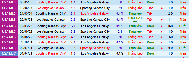 Nhận định, soi kèo Los Angeles Galaxy vs Sporting Kansas City - Ảnh 4