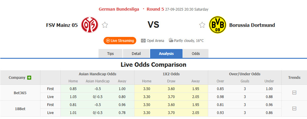 Nhận định, soi kèo Mainz vs Dortmund, 20h30 ngày 27/9: Bám đuổi bất thành - Ảnh 3
