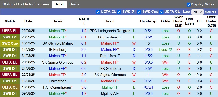 Nhận định, soi kèo Malmo vs Varnamo, 21h30 ngày 28/9: Lấy lại tự tôn - Ảnh 1
