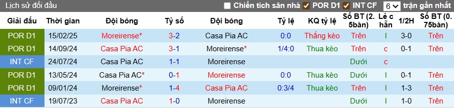 Nhận định, soi kèo Moreirense vs Casa Pia, 21h30 ngày 27/9: Bệ phóng sân nhà - Ảnh 2