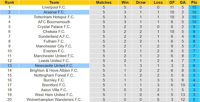 Nhận định, soi kèo Newcastle vs Arsenal, 22h30 ngày 28/9: Điểm tựa sân nhà - Ảnh 5