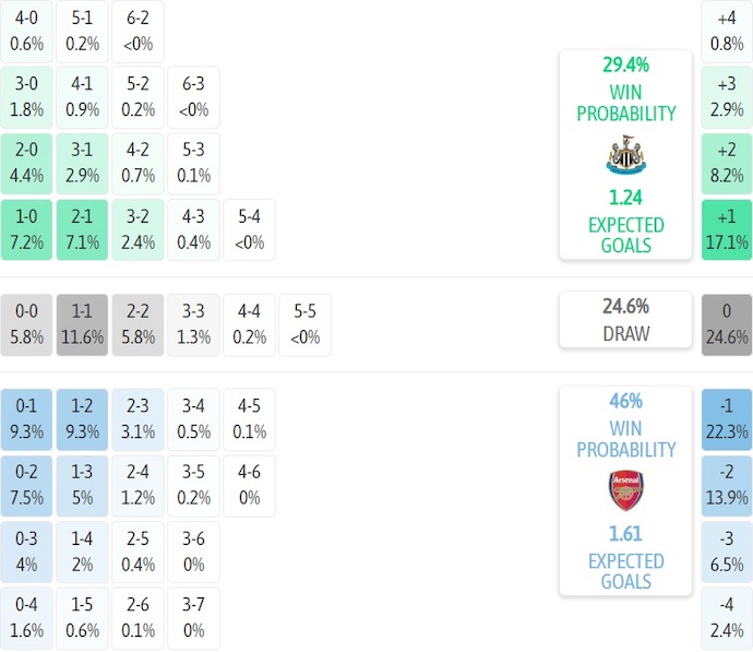 Nhận định, soi kèo Newcastle vs Arsenal, 22h30 ngày 28/9: Điểm tựa sân nhà - Ảnh 8