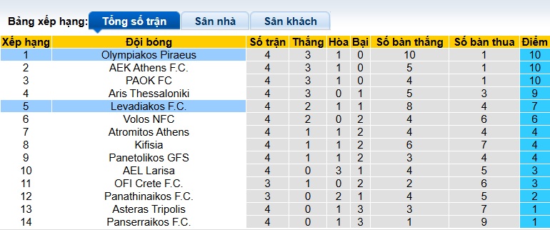 Nhận định, soi kèo Olympiacos vs Levadiakos, 22h00 ngày 27/9: Làm khó nhà Vua - Ảnh 1