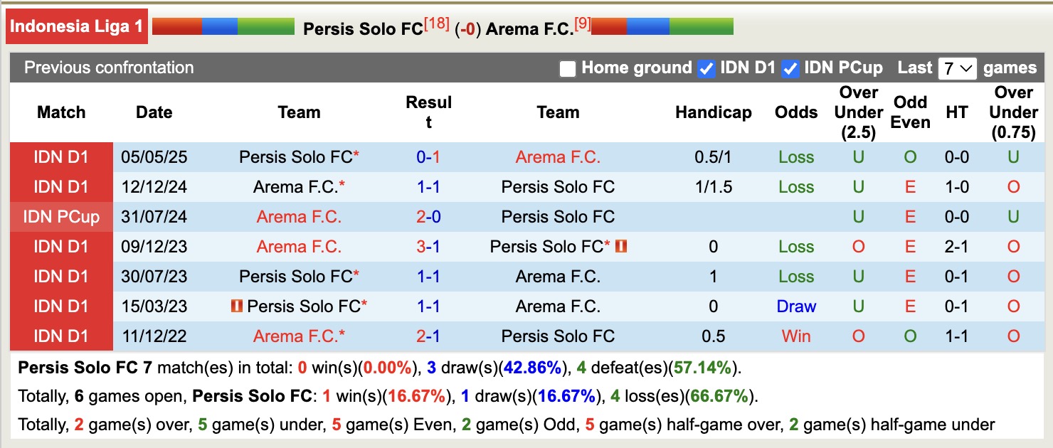 Nhận định, soi kèo Persis Solo FC vs Arema, 15h30 ngày 28/9: Thắng lợi nhọc nhằn - Ảnh 4
