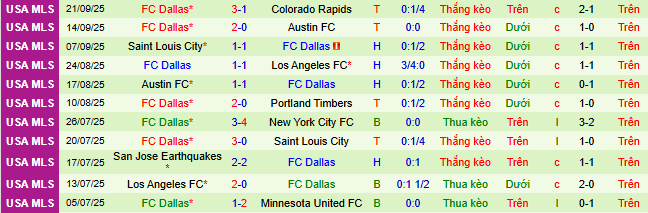 Nhận định, soi kèo Portland Timbers vs Dallas - Ảnh 3