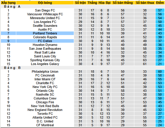 Nhận định, soi kèo Portland Timbers vs Dallas - Ảnh 5