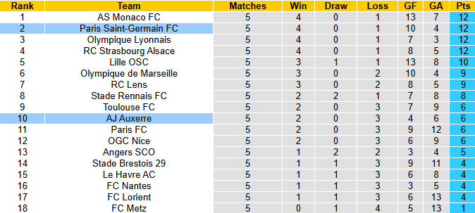 Nhận định, soi kèo PSG vs Auxerre, 2h00 ngày 28/9: Xốc lại tinh thần - Ảnh 5