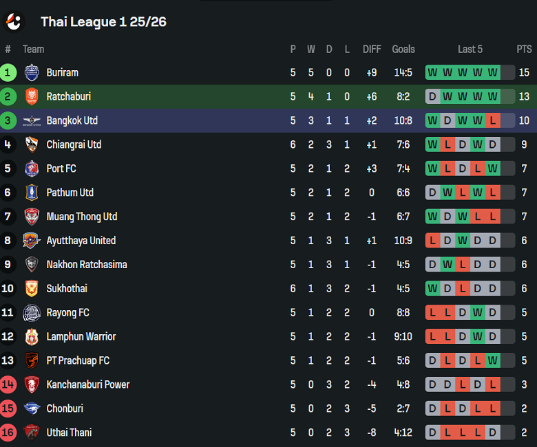 Nhận định, soi kèo Ratchaburi vs Bangkok United, 18h00 ngày 28/9: Chưa thể vươn mình - Ảnh 4