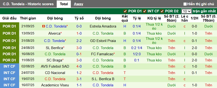 Nhận định, soi kèo Santa Clara vs Tondela, 22h30 ngày 27/9: Dìm khách xuống đáy - Ảnh 3